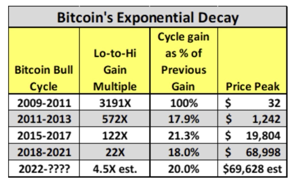 Bitcoin cycle exponential decay