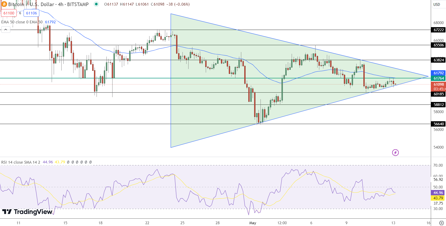 Bitcoin Price Prediction