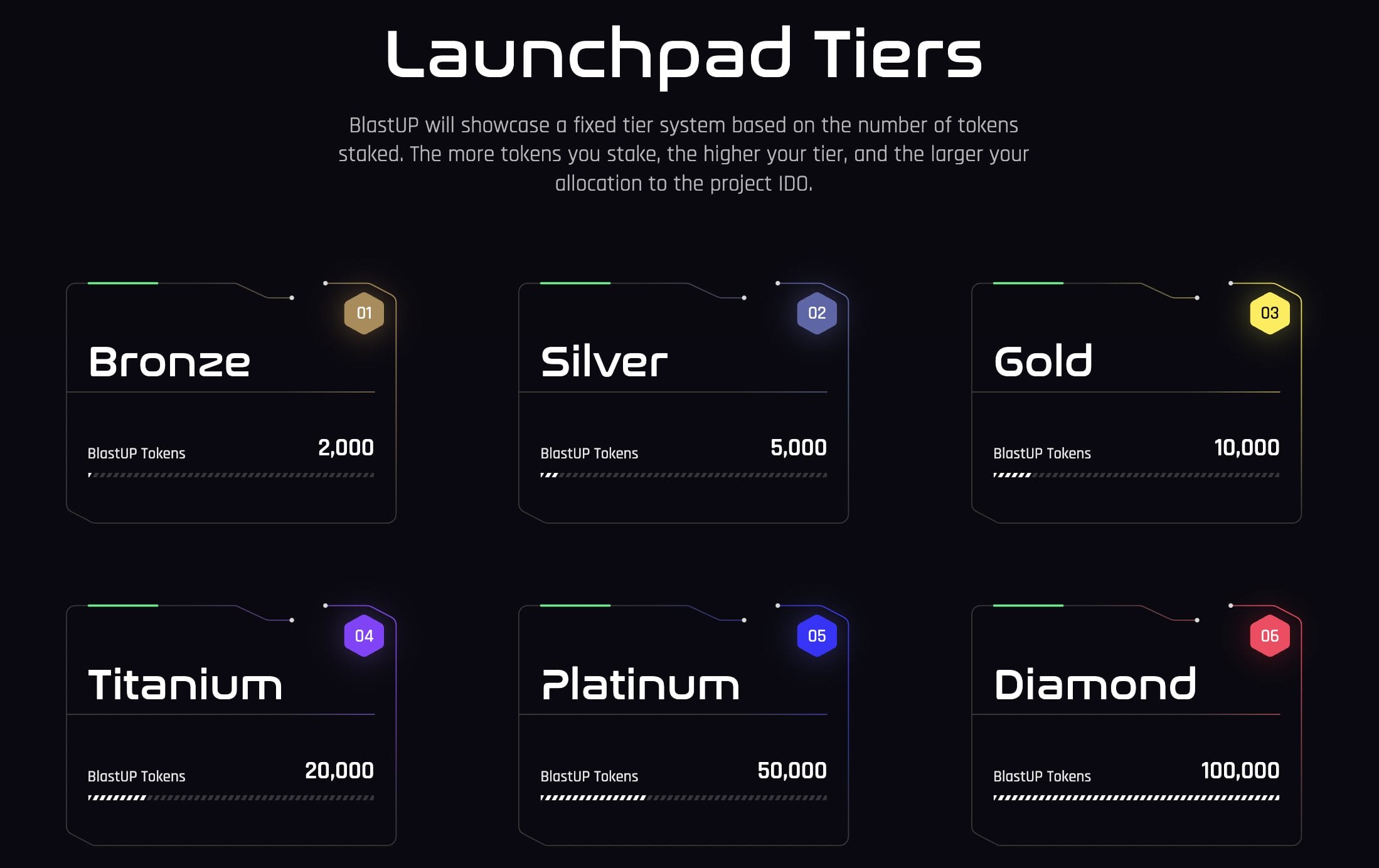 BlastUP staking tiers