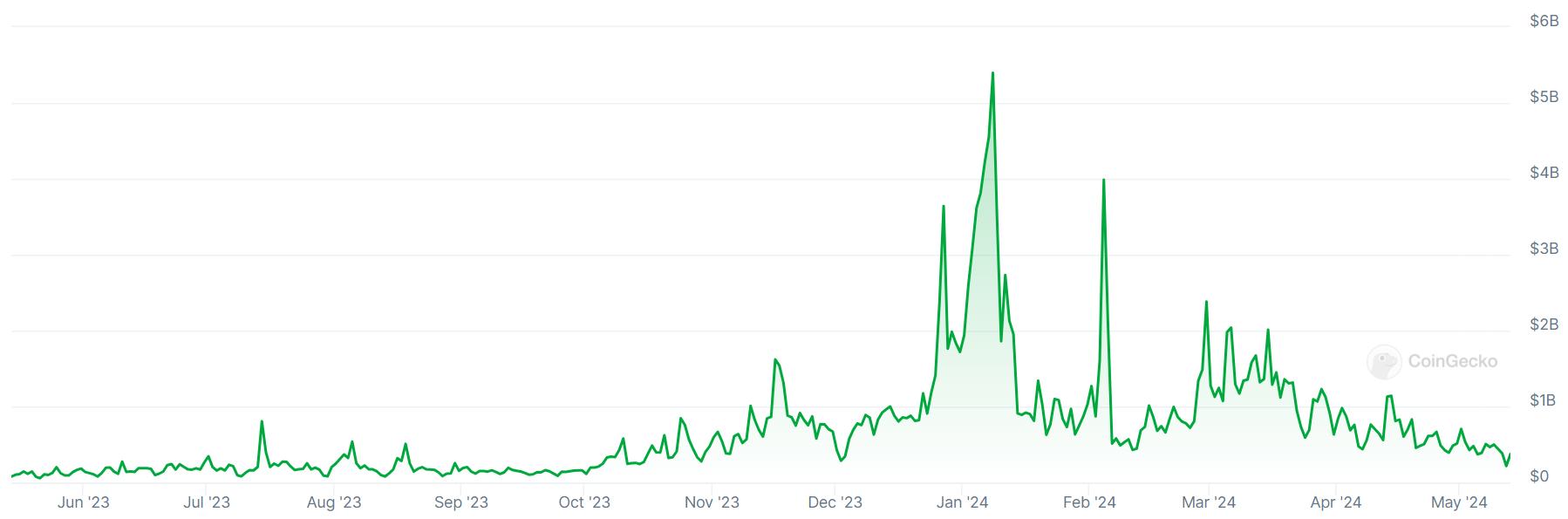 Trading volumes on the Bithumb crypto exchange over the past 12 months.