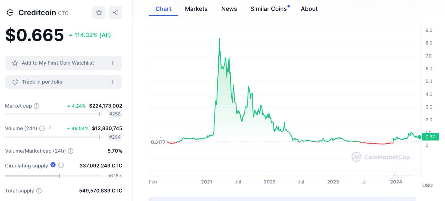Creditcoin price chart