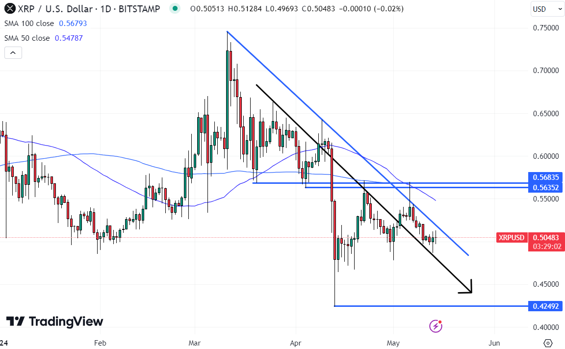 The XRP price has been in a downtrend since its March highs and could soon retest April lows.  