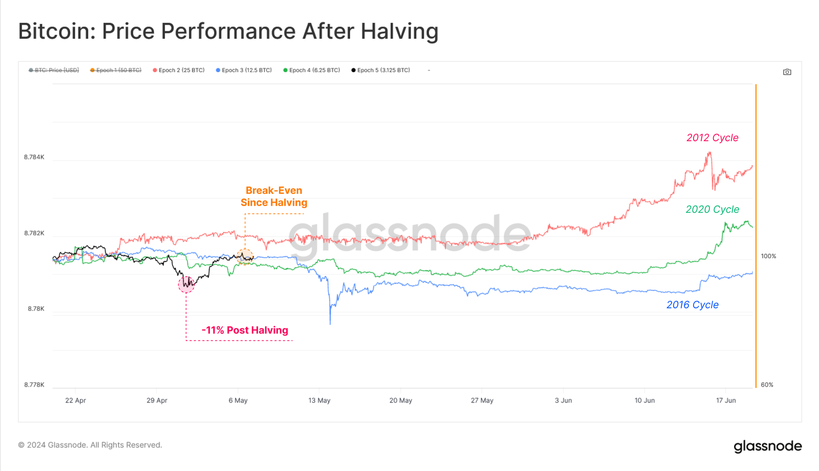 BTC price performance after halving. Bitcoin halving chart
