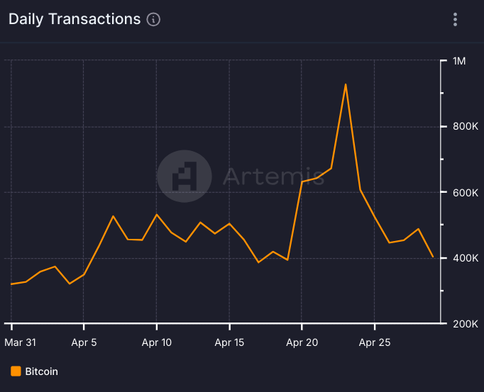 Number of daily transactions on Bitcoin in April 2024