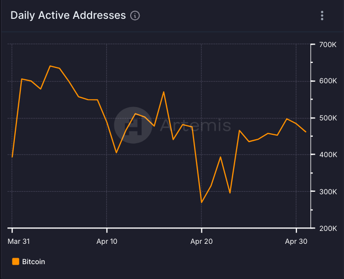 Number of active addresses on Bitcoin.