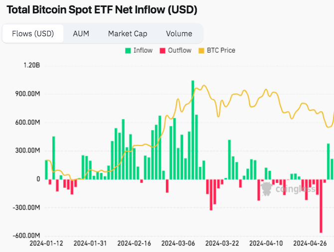 Total spot Bitcoin ETF net inflow in USD