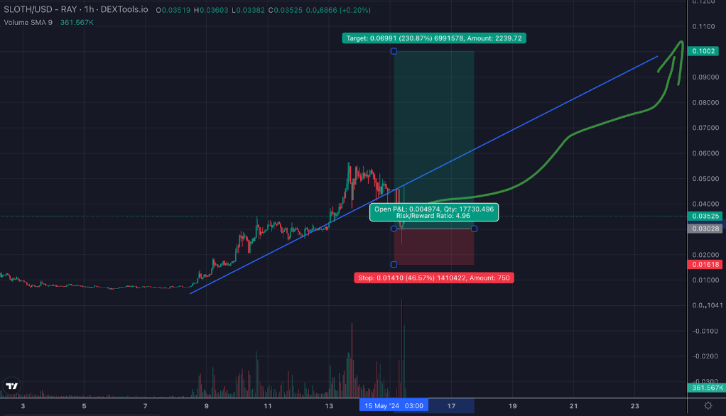 slothusd chart