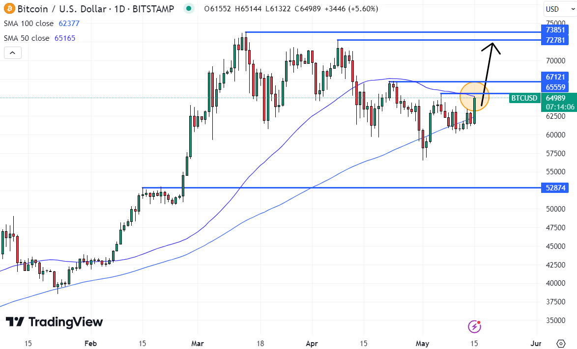 The Bitcoin price could soon surge back to yearly highs if it can break above these key levels. 
