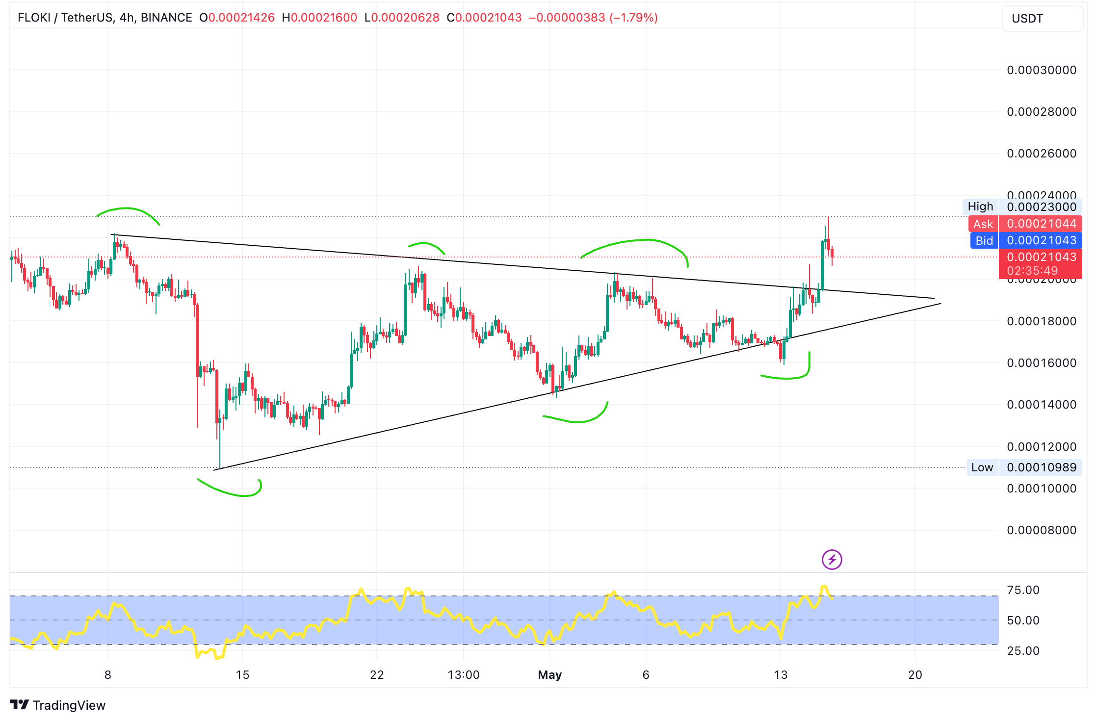 FLOKI/USDT