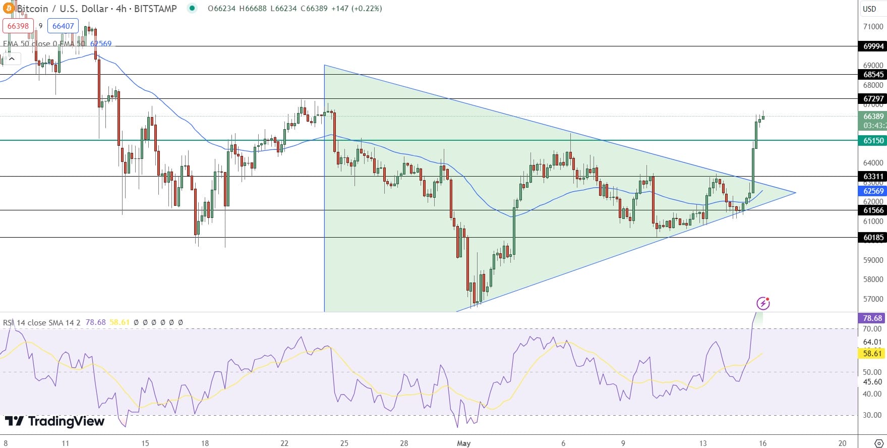 Bitcoin Price Prediction - Source: Tradingview