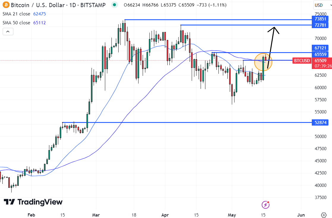 To continue higher, the Bitcoin price needs to break above its late April highs above $67,000. 