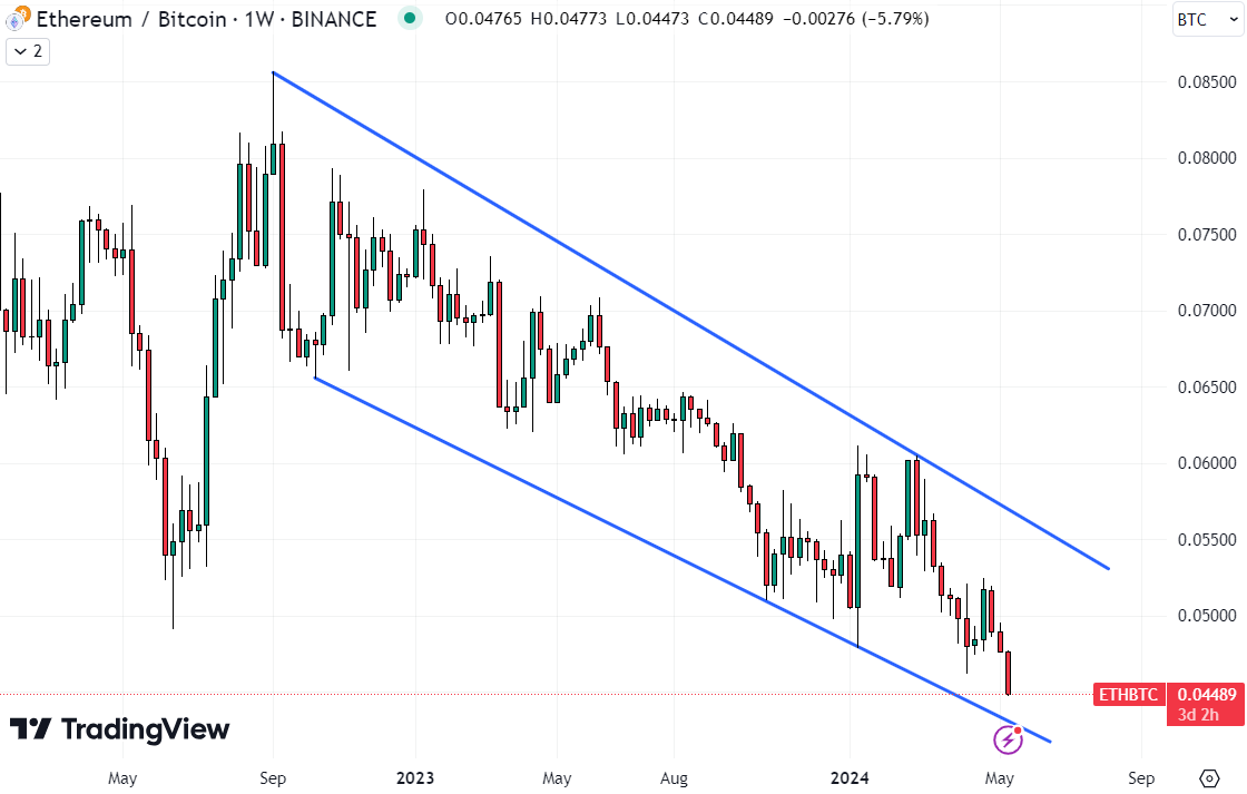 ETH/BTC remains locked within a multi-year downtrend. 