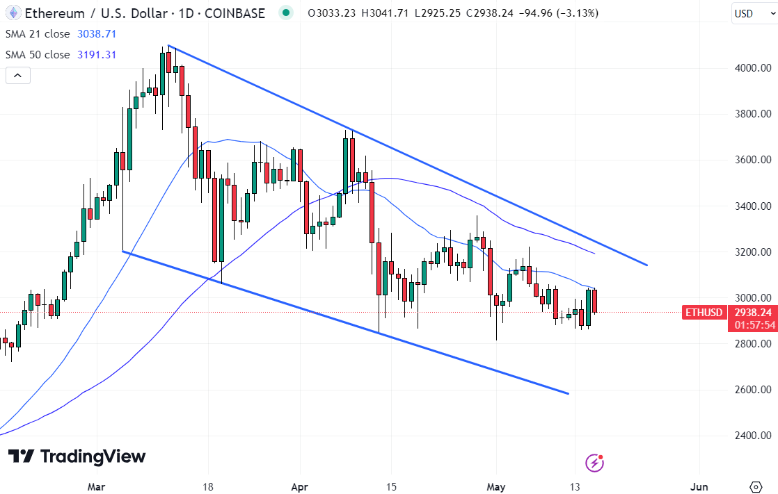 the Ethereum price remains locked in a medium-term downwards trend channel from the earlier yearly highs. 