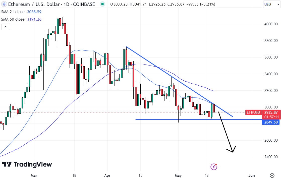 The Ethereum price appears to be forming a descending triangle structure, with the price floor currently around $2,850. 