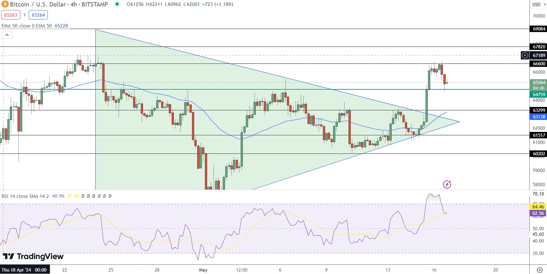 Predicción del precio de Bitcoin - Fuente: Tradingview