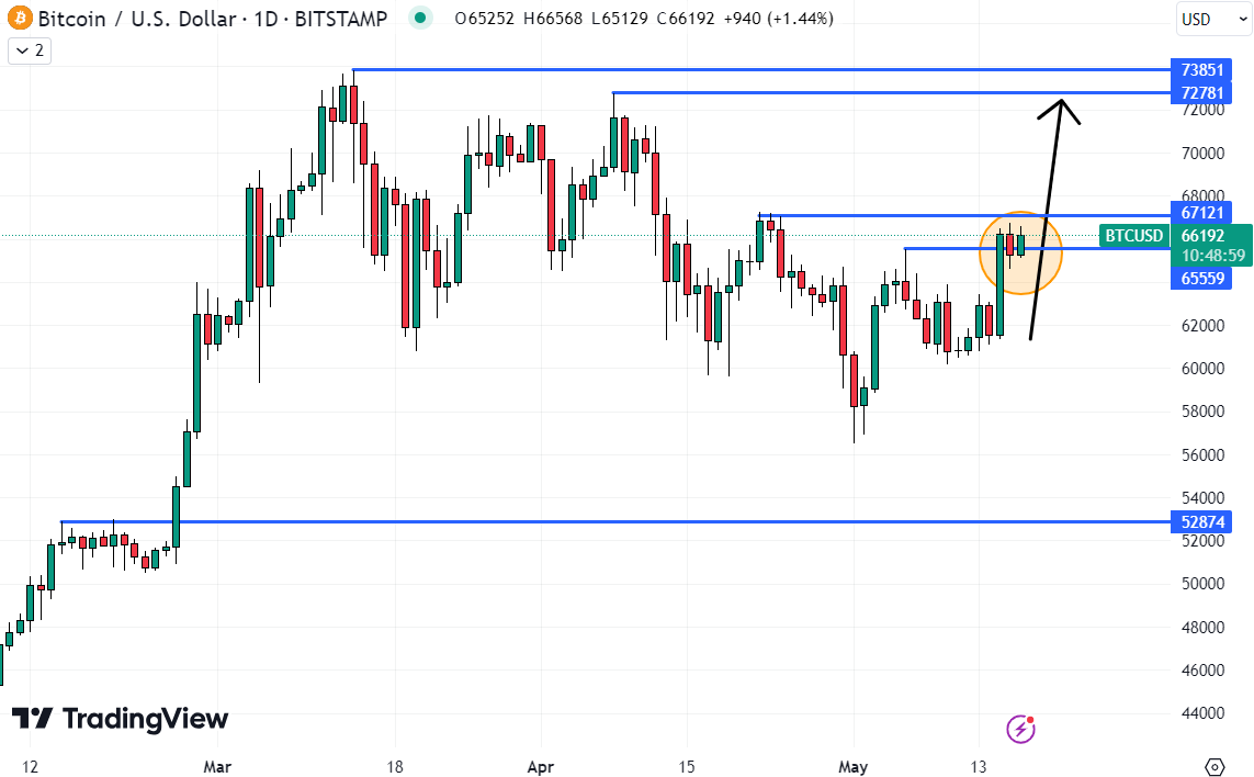 Bitcoin could easily 2x as interest rates fall and institutional adoption continues, making it potentially the best crypto to buy now. Source: TradingView