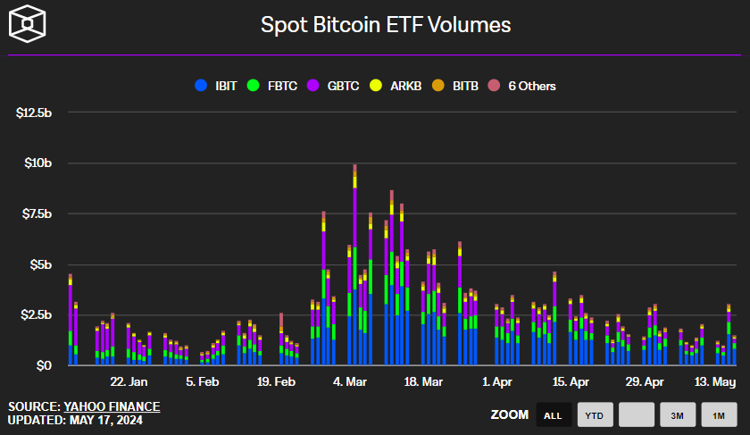 Traders are hunting for top crypto gainers today as spot Bitcoin ETF inflows return. 