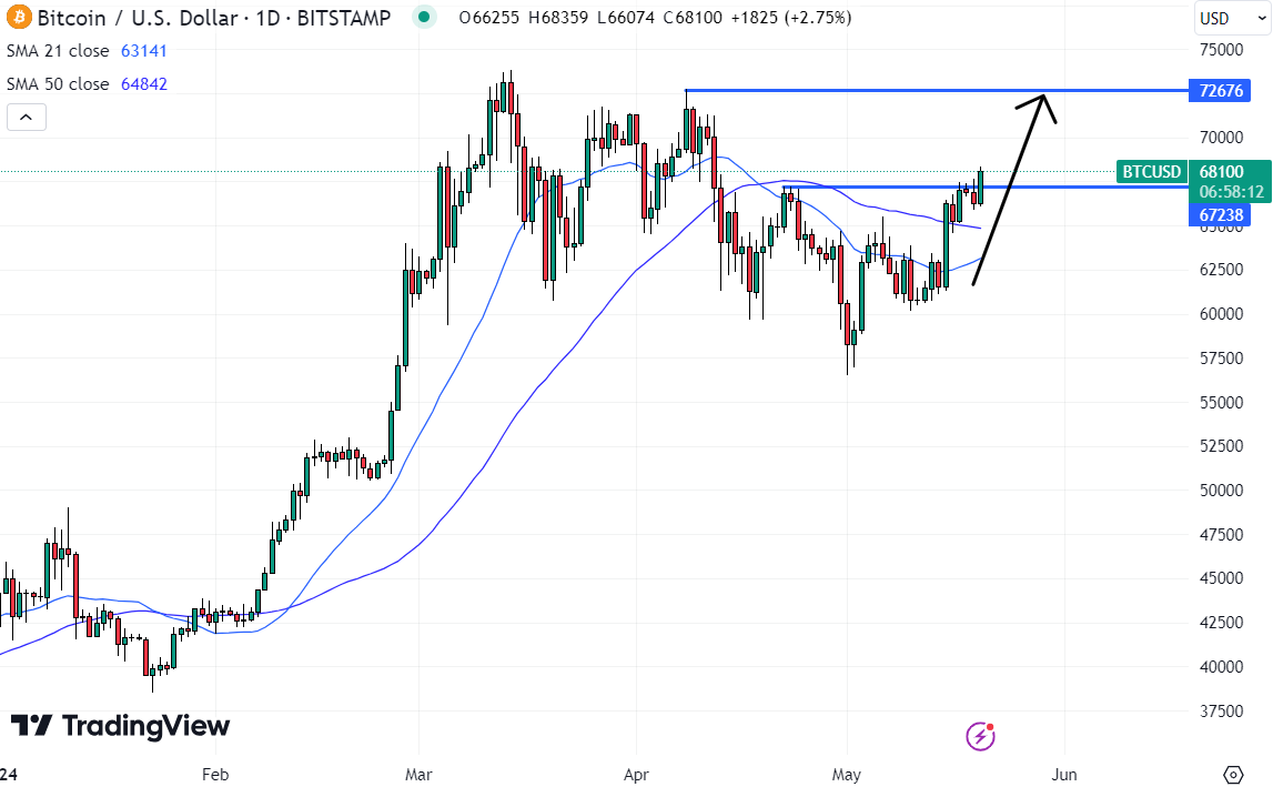 Bitcoin could soon return to $72,800, making it potentially the best crypto to buy now. 