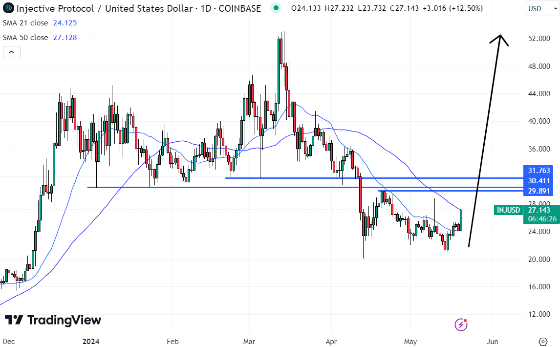 Injective could quickly 2x if it can break above short-term resistance levels, making it potentially the best crypto to buy now. 