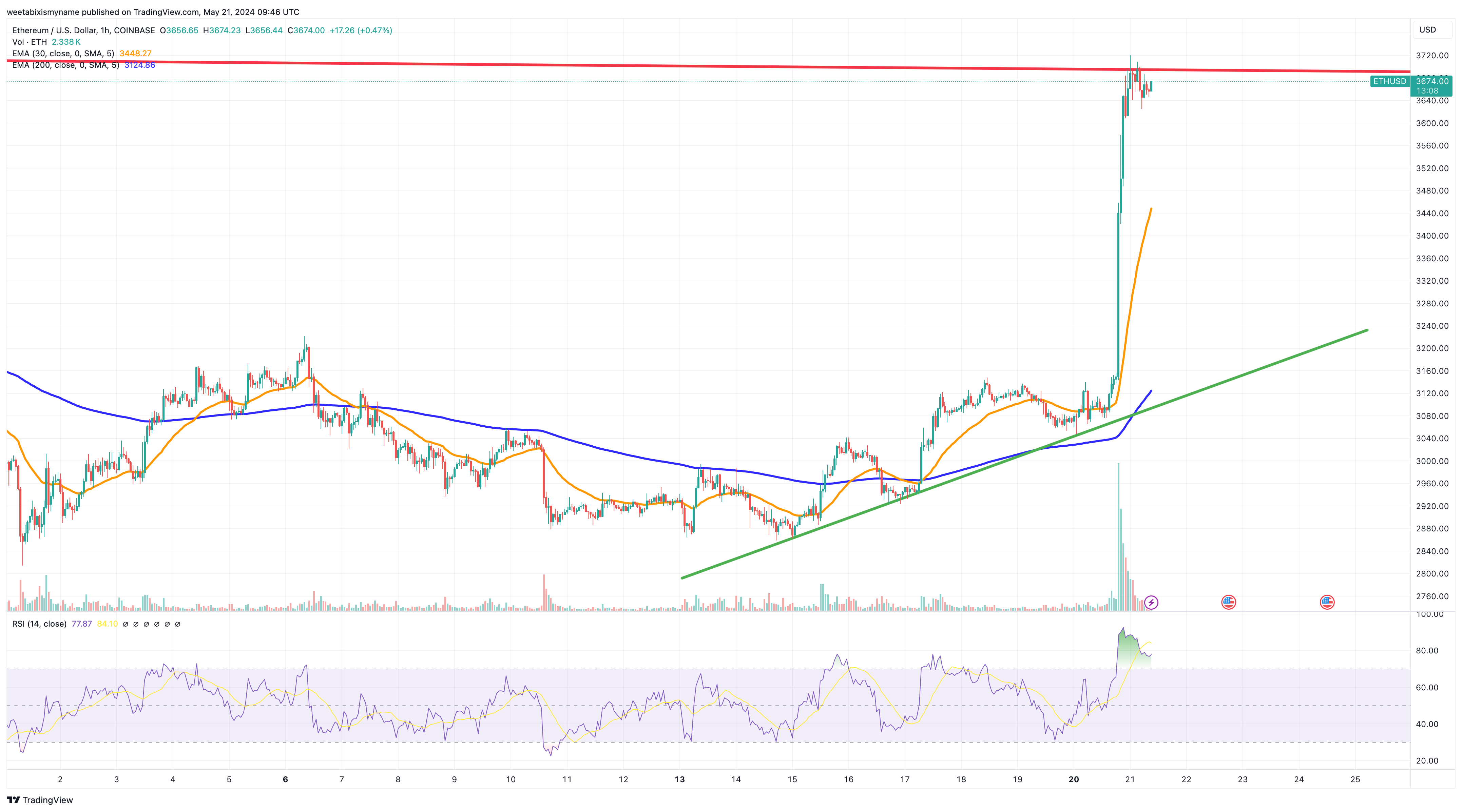 Ethereum price chart.