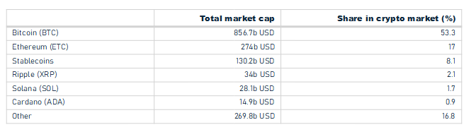 A table showing the distribution of stablecoins against Bitcoin (BTC), Ethereum (ETH), and other leading cryptoassets, based on market capitalization, on December 5, 2023.