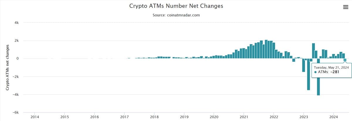 Net changes of installed crypto ATMs per each month. Source: Coin ATM Radar.