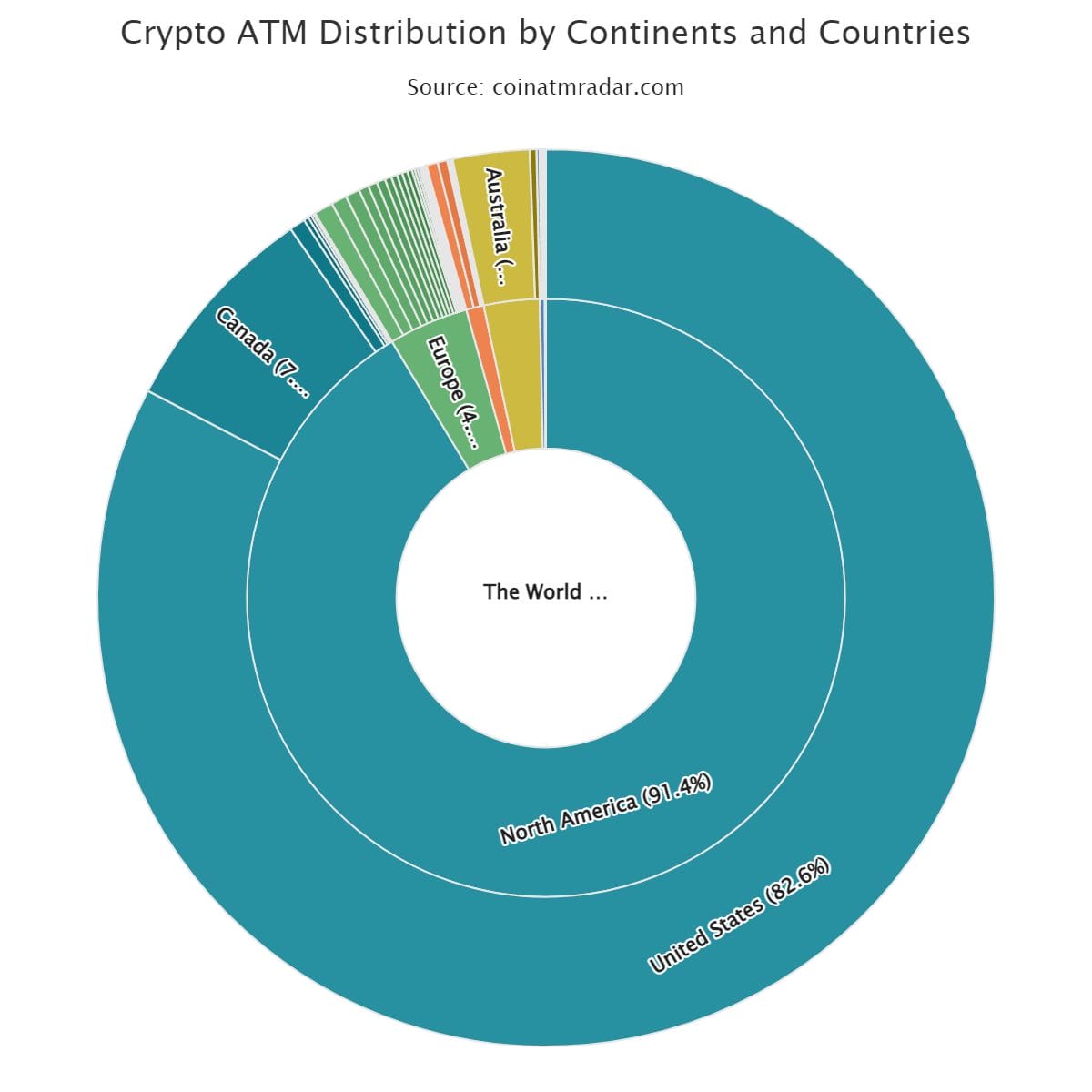 Share of crypto ATMs installed per continent and country. Source: Coin ATM Radar.