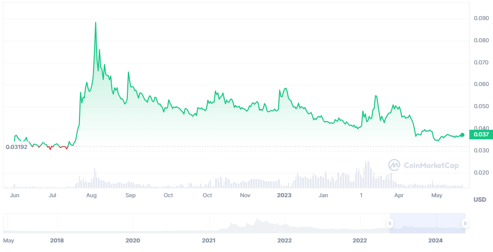 ISO 20022 Crypto: Top List of Compliant Coins in 2024