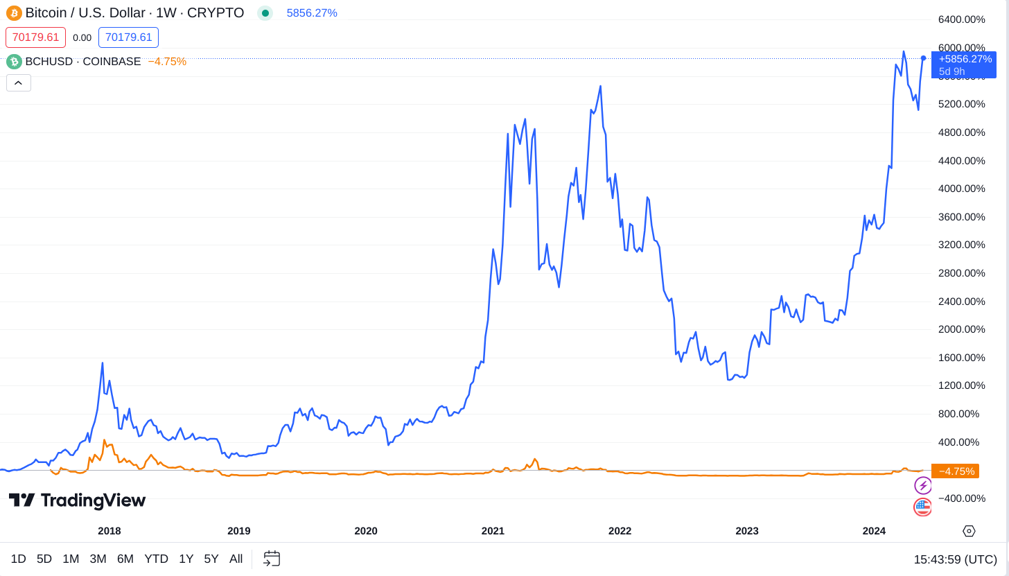 btc vs bch hard fork