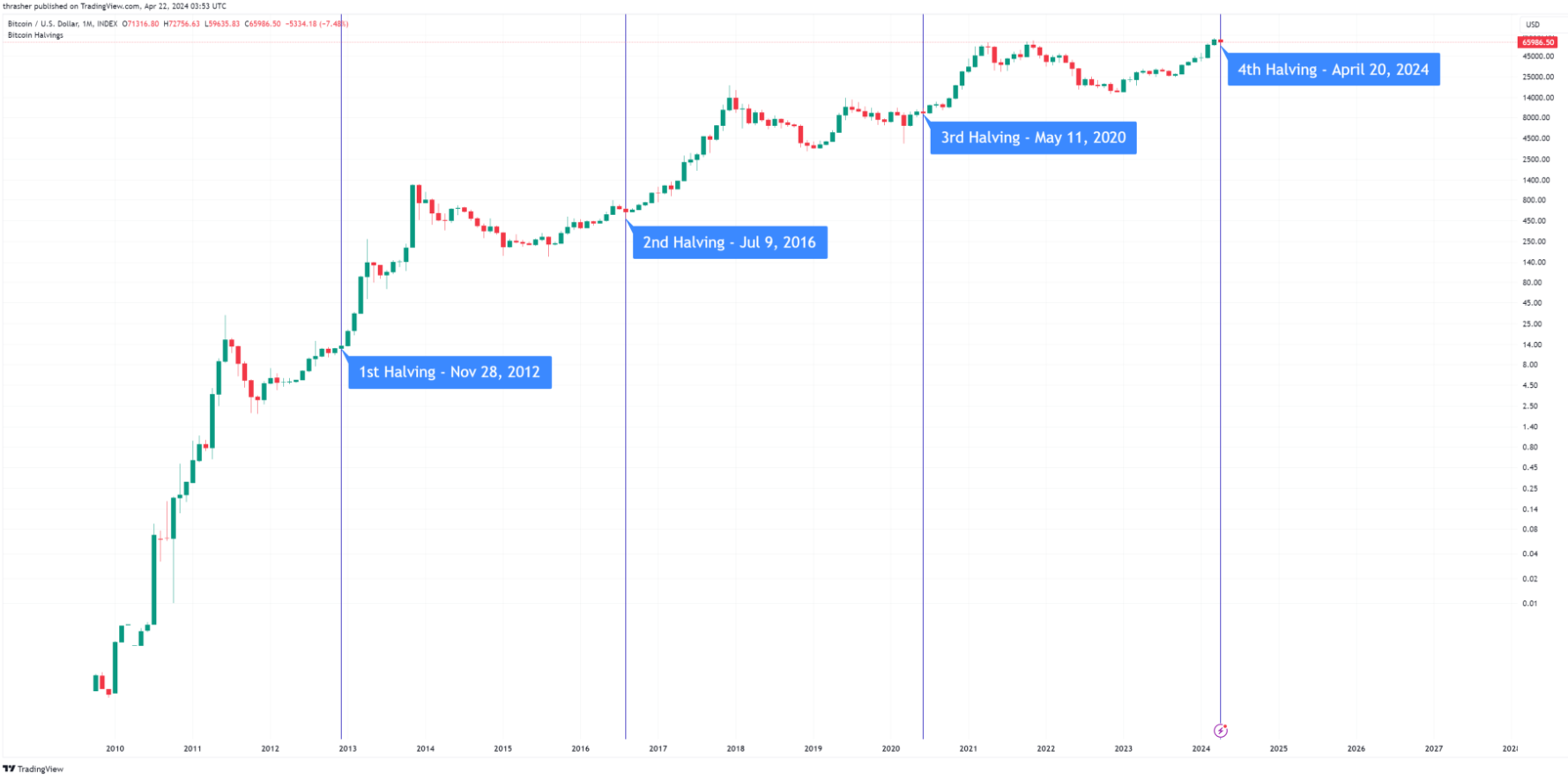 trading view bitcoin halving chart