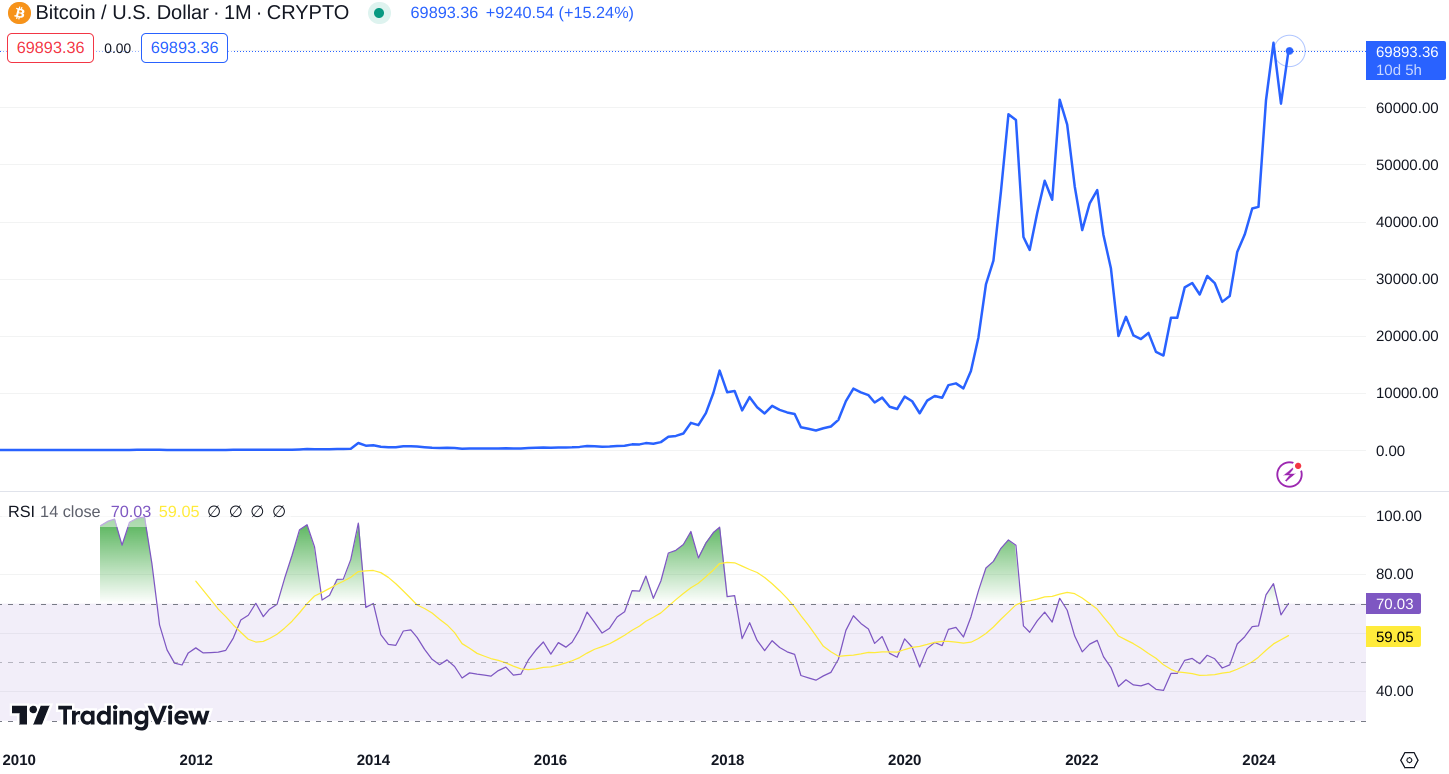 btc rsi all time