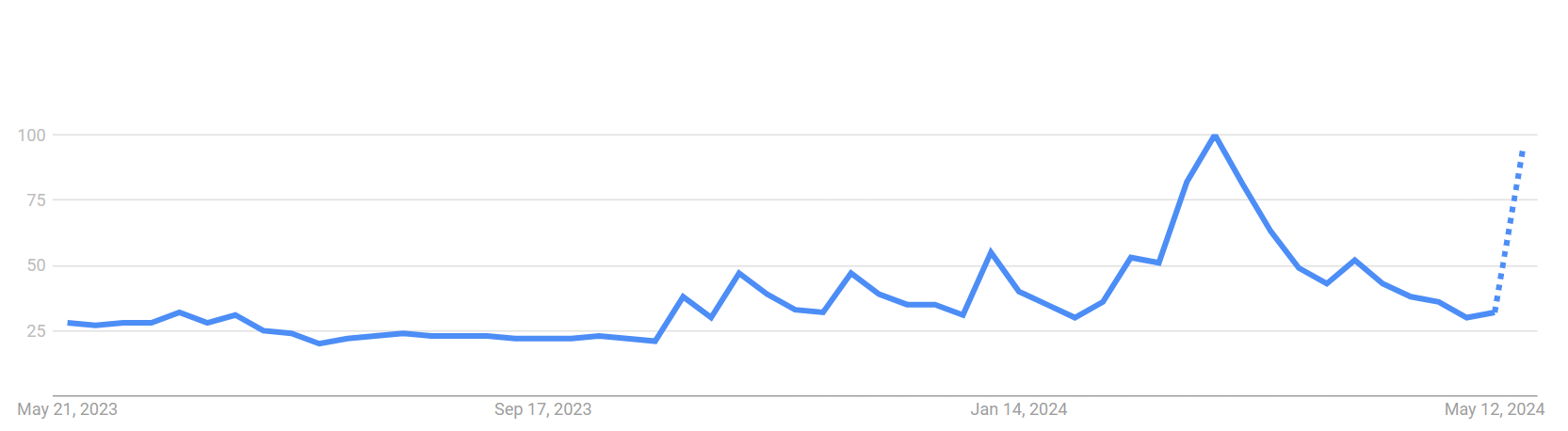 A graph from Google Trends showing the rise in Japanese searches using the word “Ethereum” over the past 12 months.