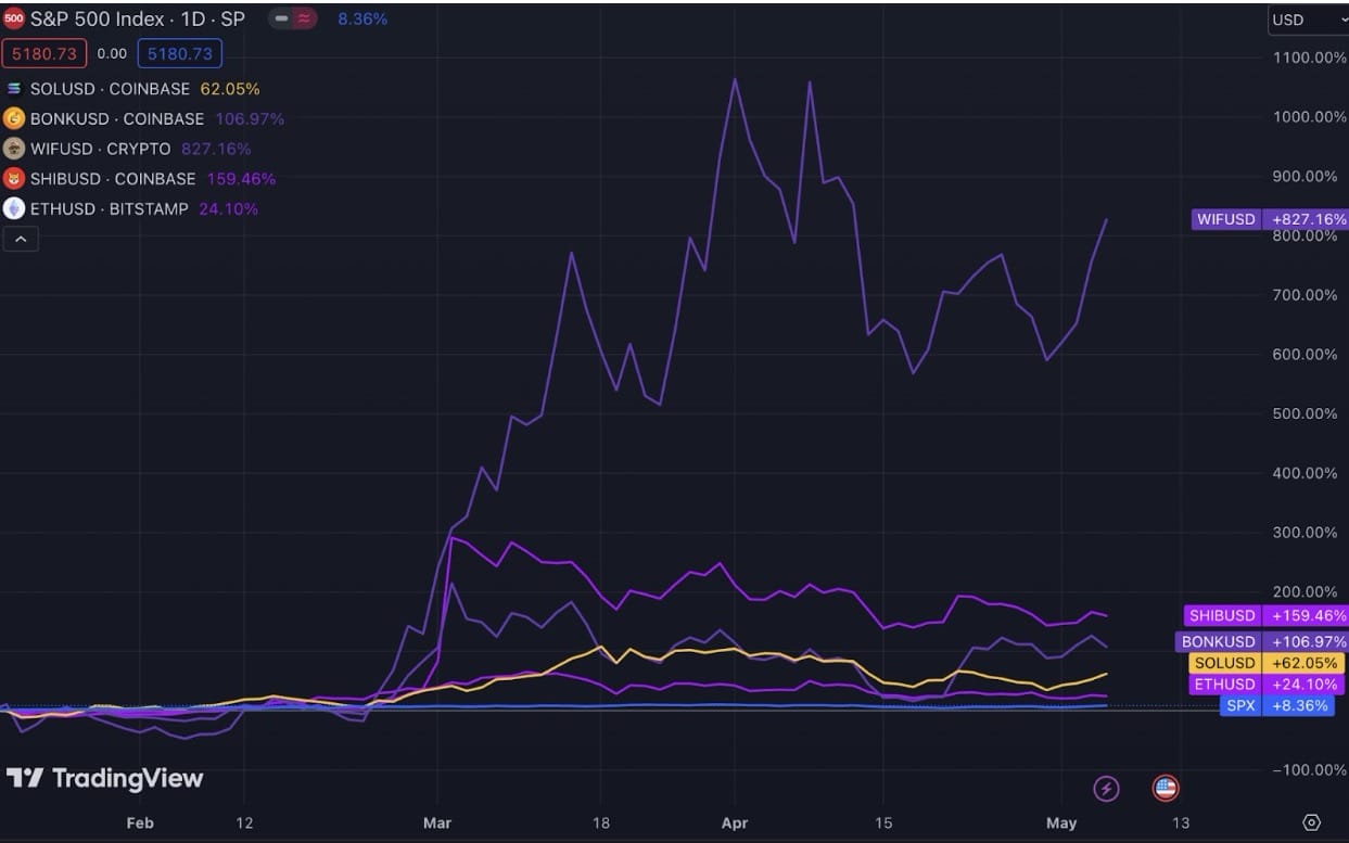 WIF Chart