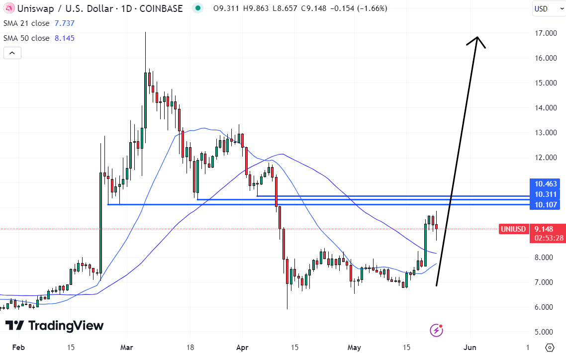 The Uniswap price could soon power back towards earlier yearly highs. 