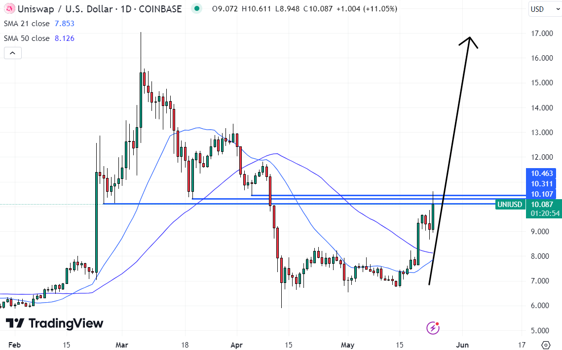 As Uniswap gears up to break above $10 resistance, it could be the best crypto to buy now. 