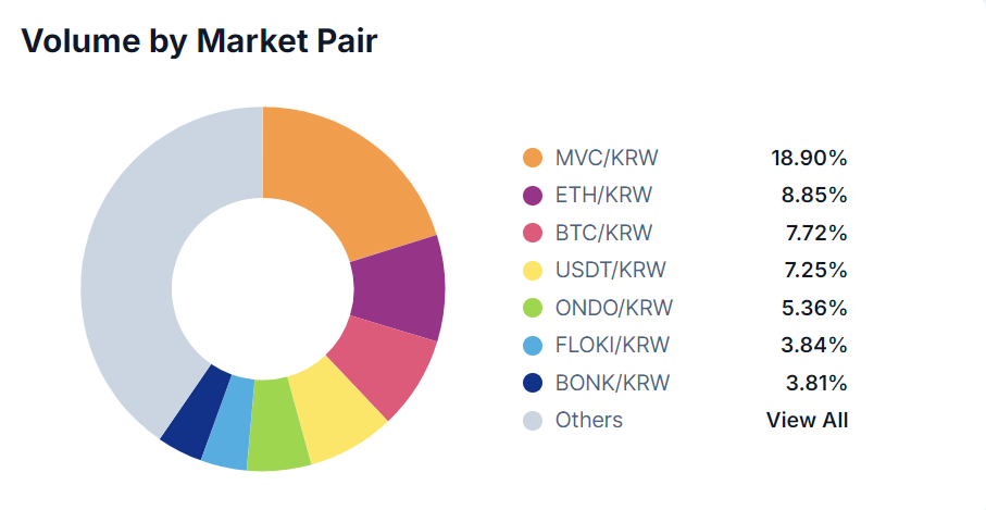 A chart showing top trading pairs on the South Korean Bithumb crypto exchange on May 27.