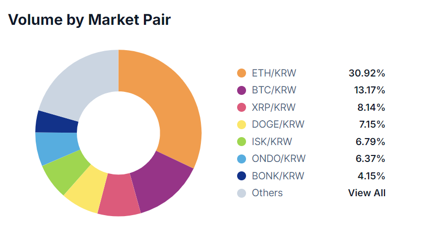 A graph showing top trading pairs on the South Korean Coinone crypto exchange on May 27.