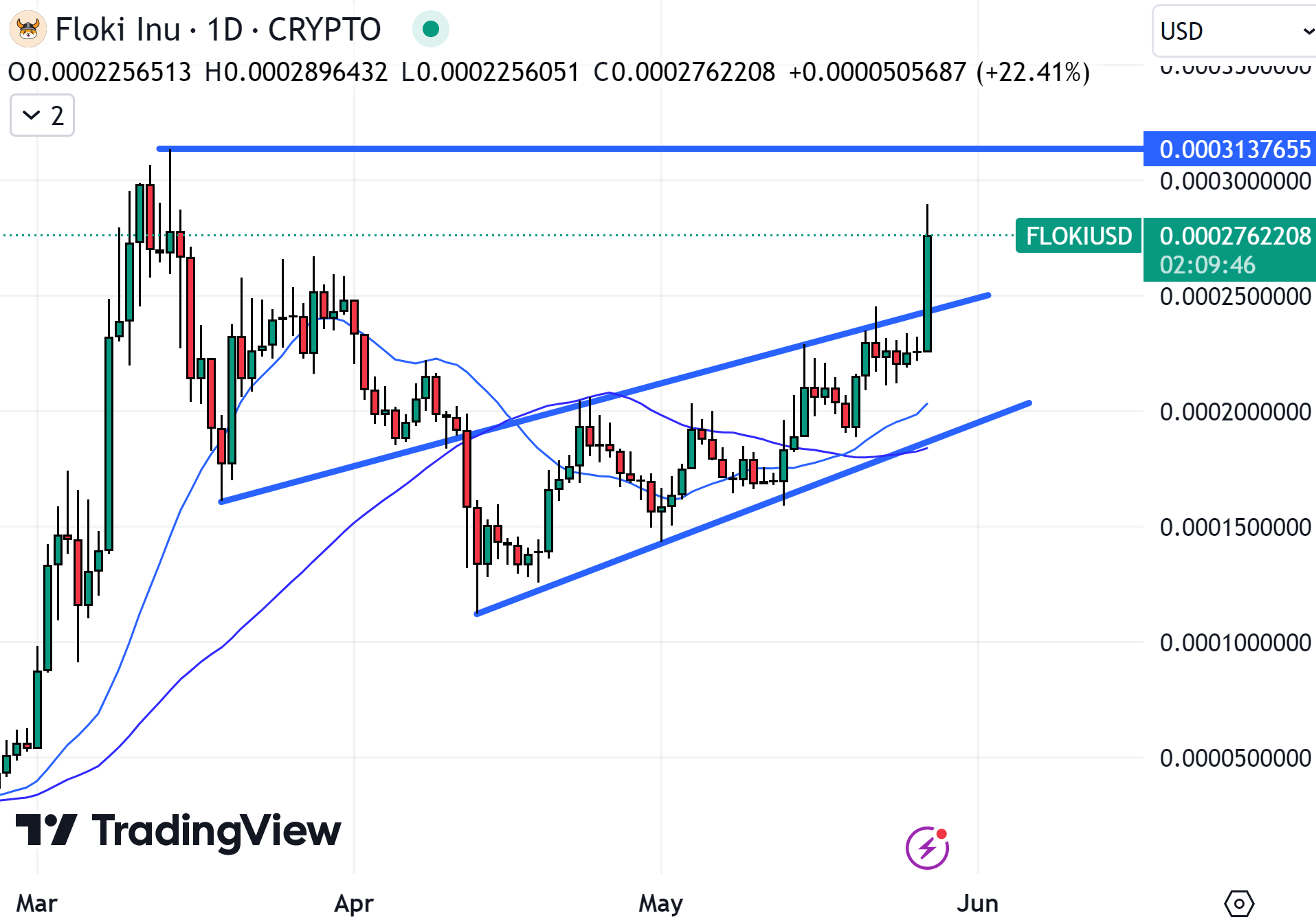 FLOKI could easily be the best crypto to buy now if it can maintain upside momentum. Source: TradingView