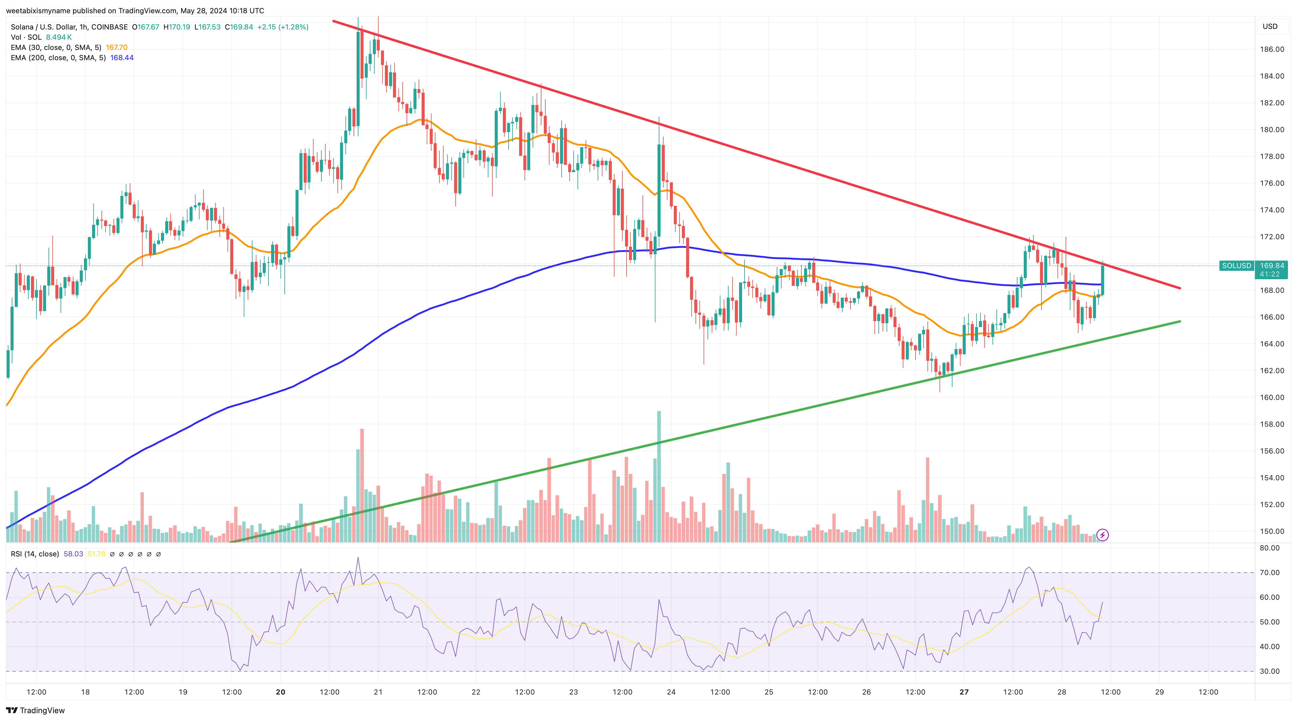 Solana price chart.