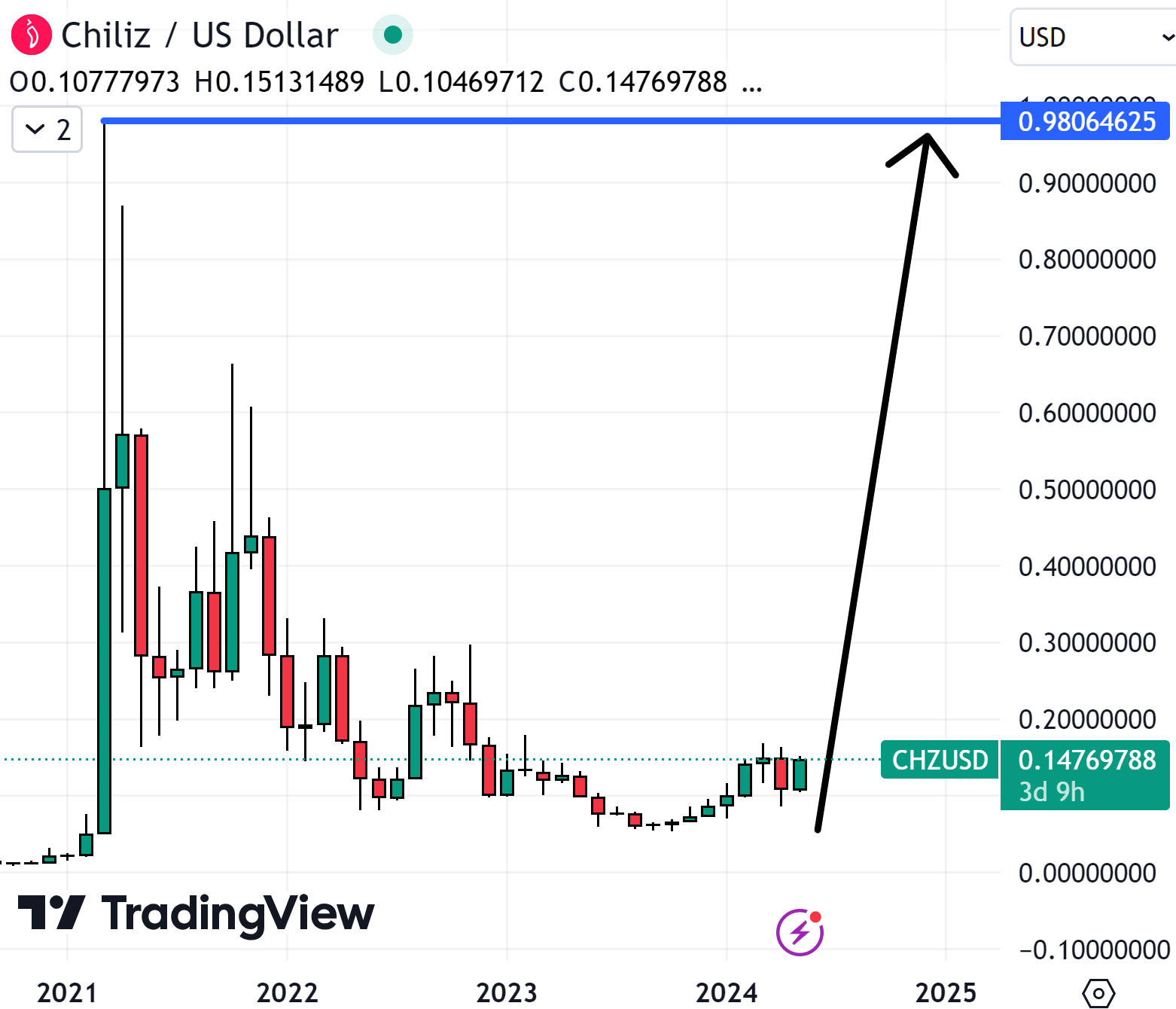 If CHZ can 5x back to record highs, it could be the best crypto to buy now. Source: TradingView 