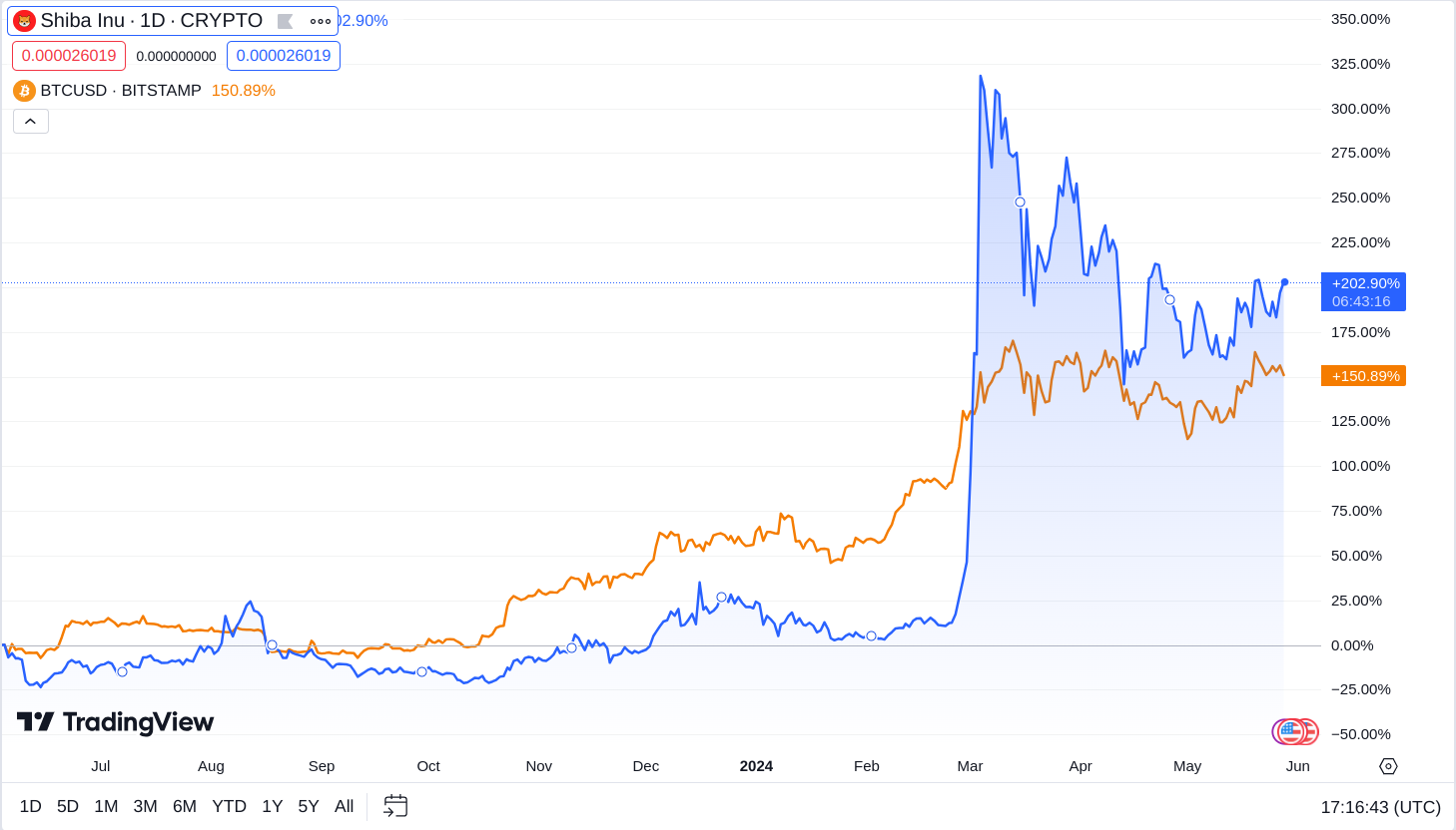 shiba inu btc 1 year chart