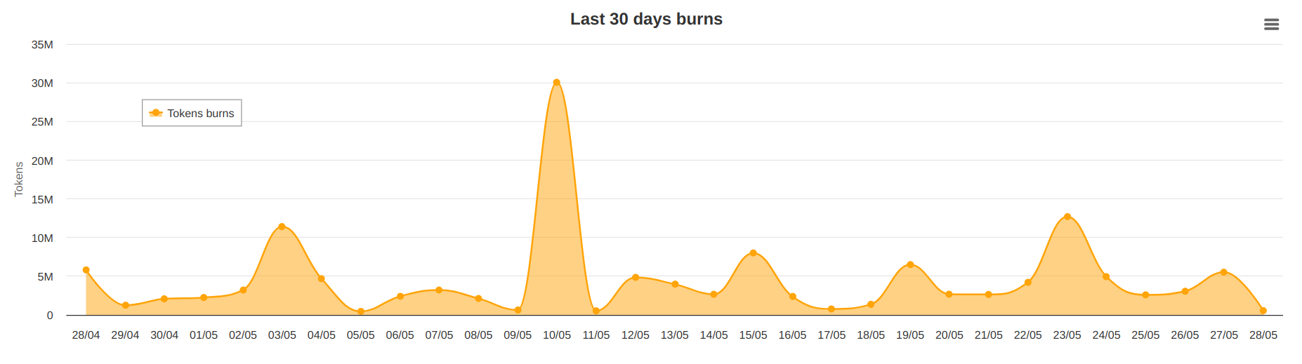 shiba inu burn chart