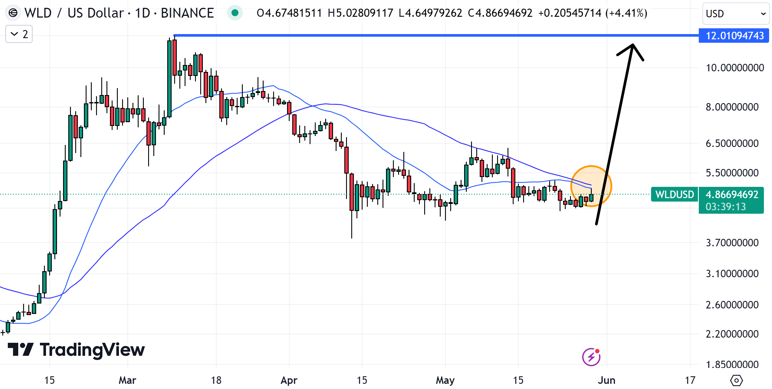 If WLD can break above its 21 and 50DMAs, it could be the best crypto to buy now. 