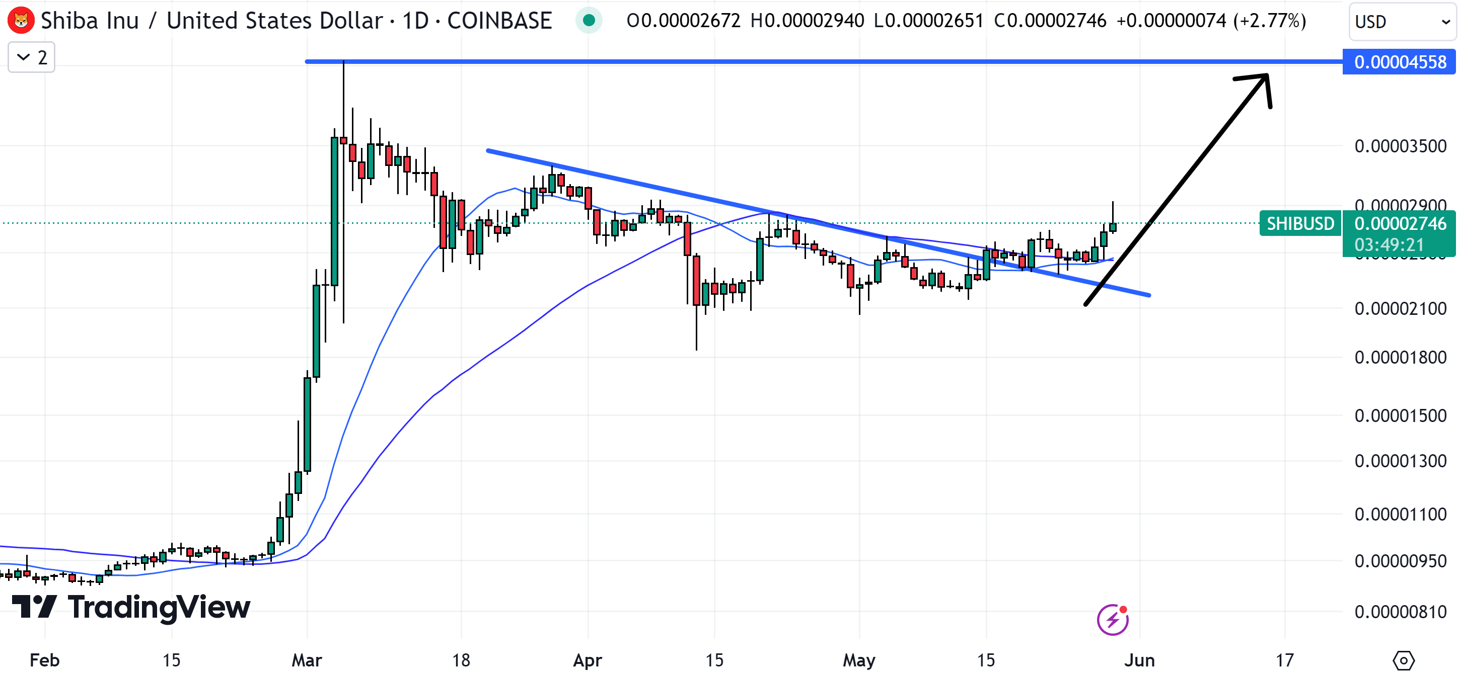 As SHIB eyes a retest of its recent highs, it could be the best crypto to buy now. 