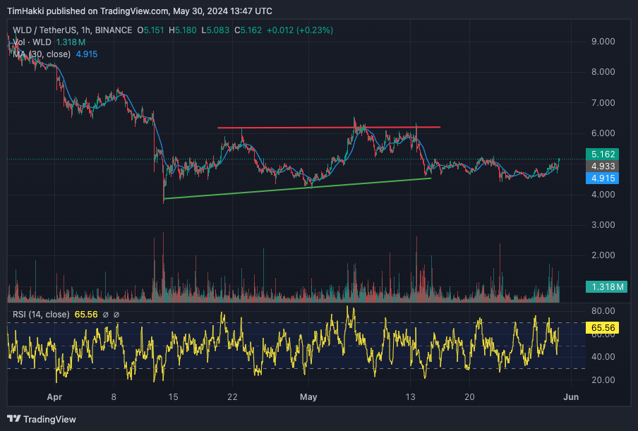 worldcoin - grafik harga worldcoin