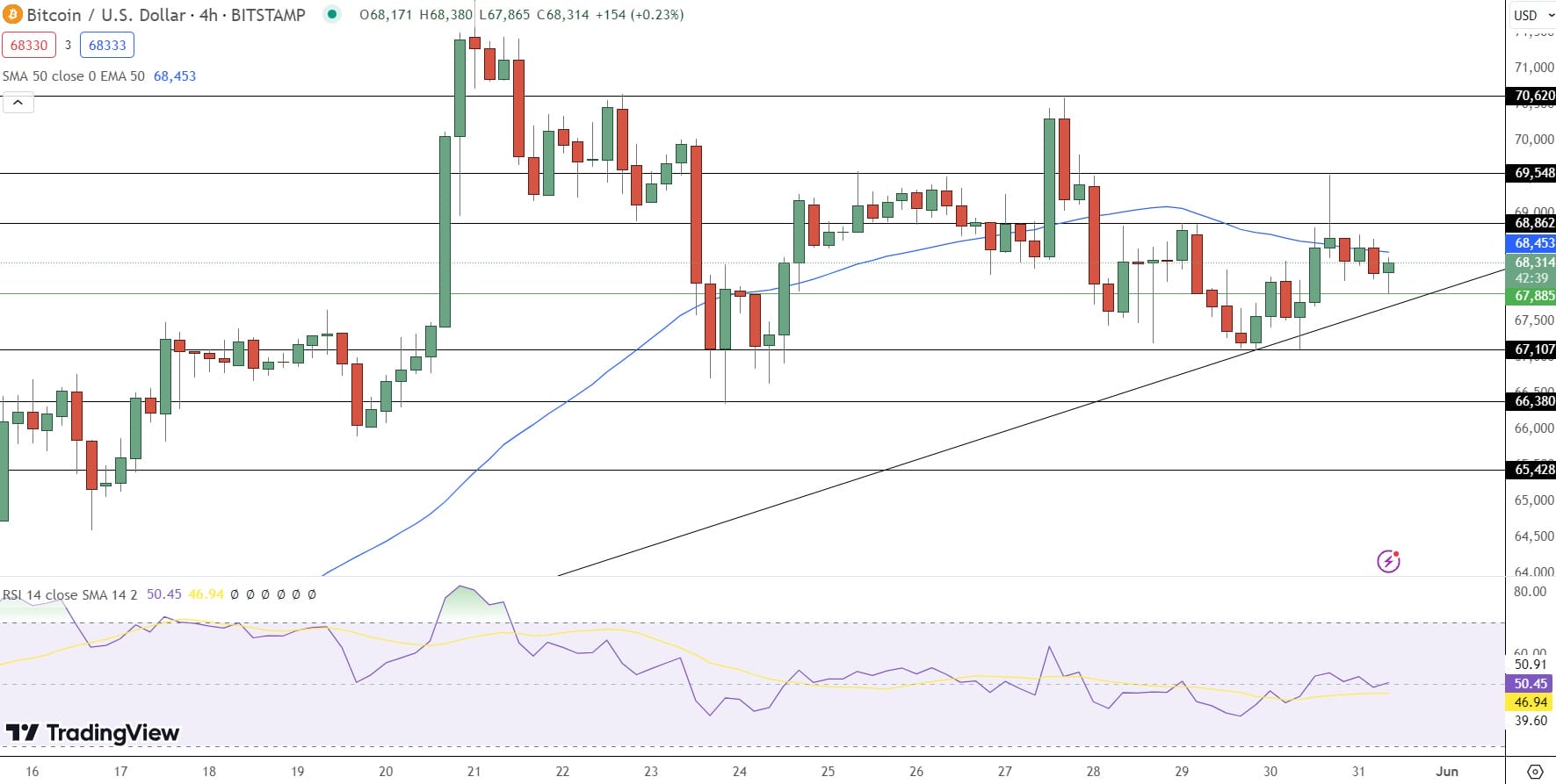 Bitcoin Price Prediction - Source: Tradingview