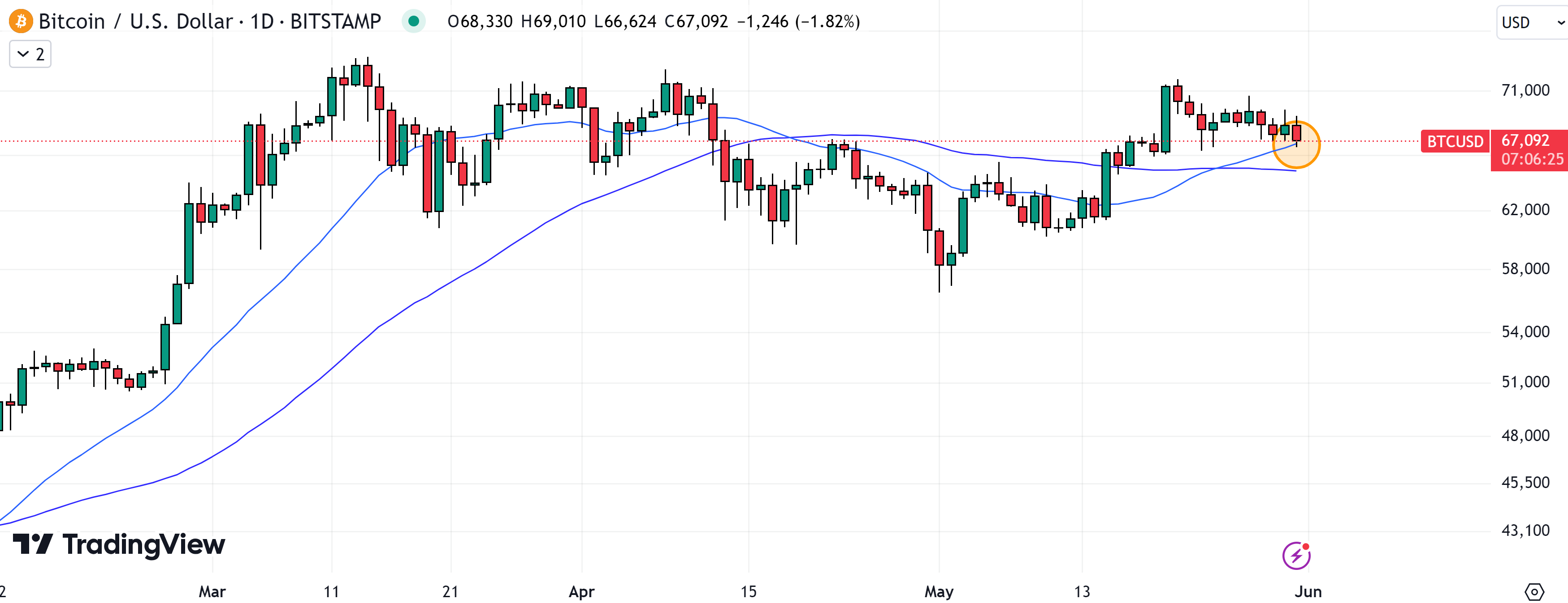 As Bitcoin retests its 21DMA, could it be the best crypto to buy now?