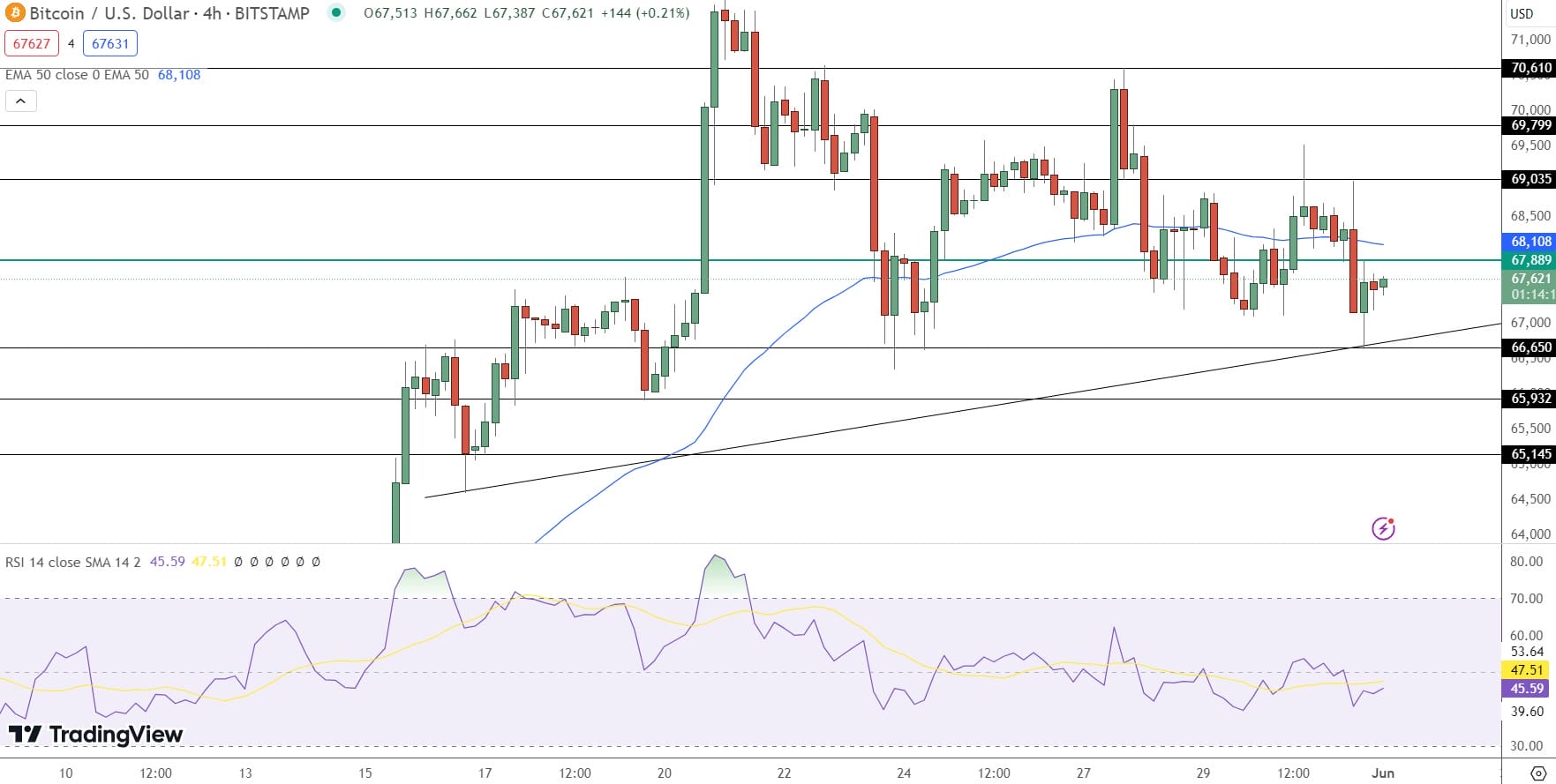 Bitcoin Price Prediction - Source: Tradingview