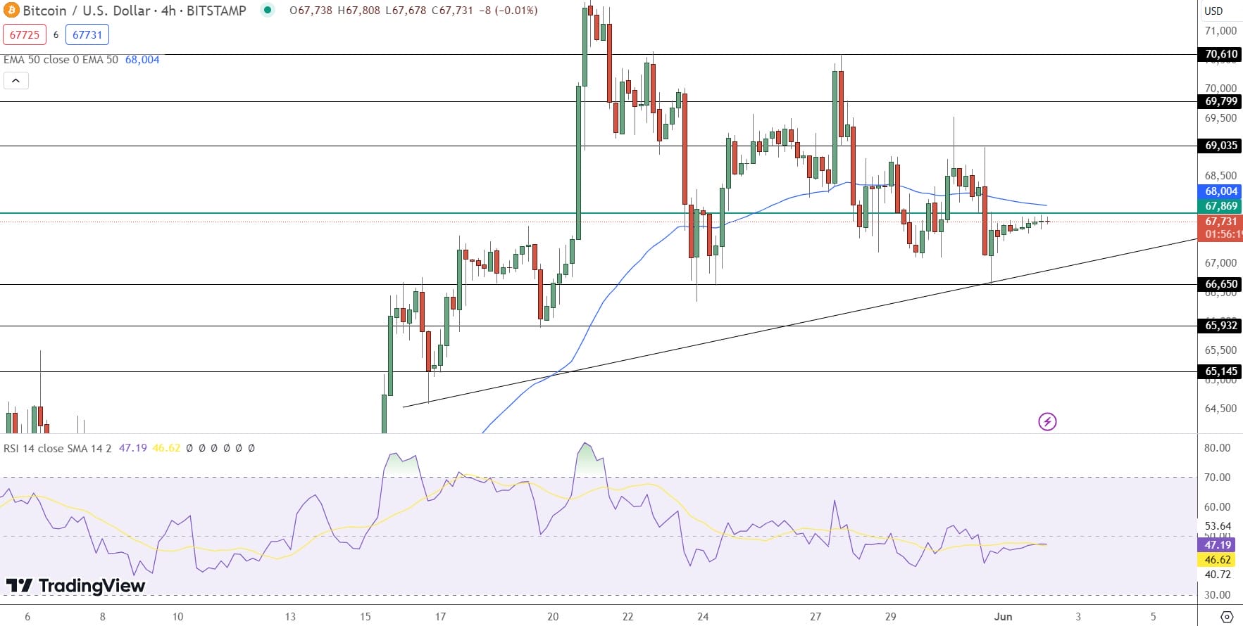Bitcoin Price Prediction - Source: Tradingview