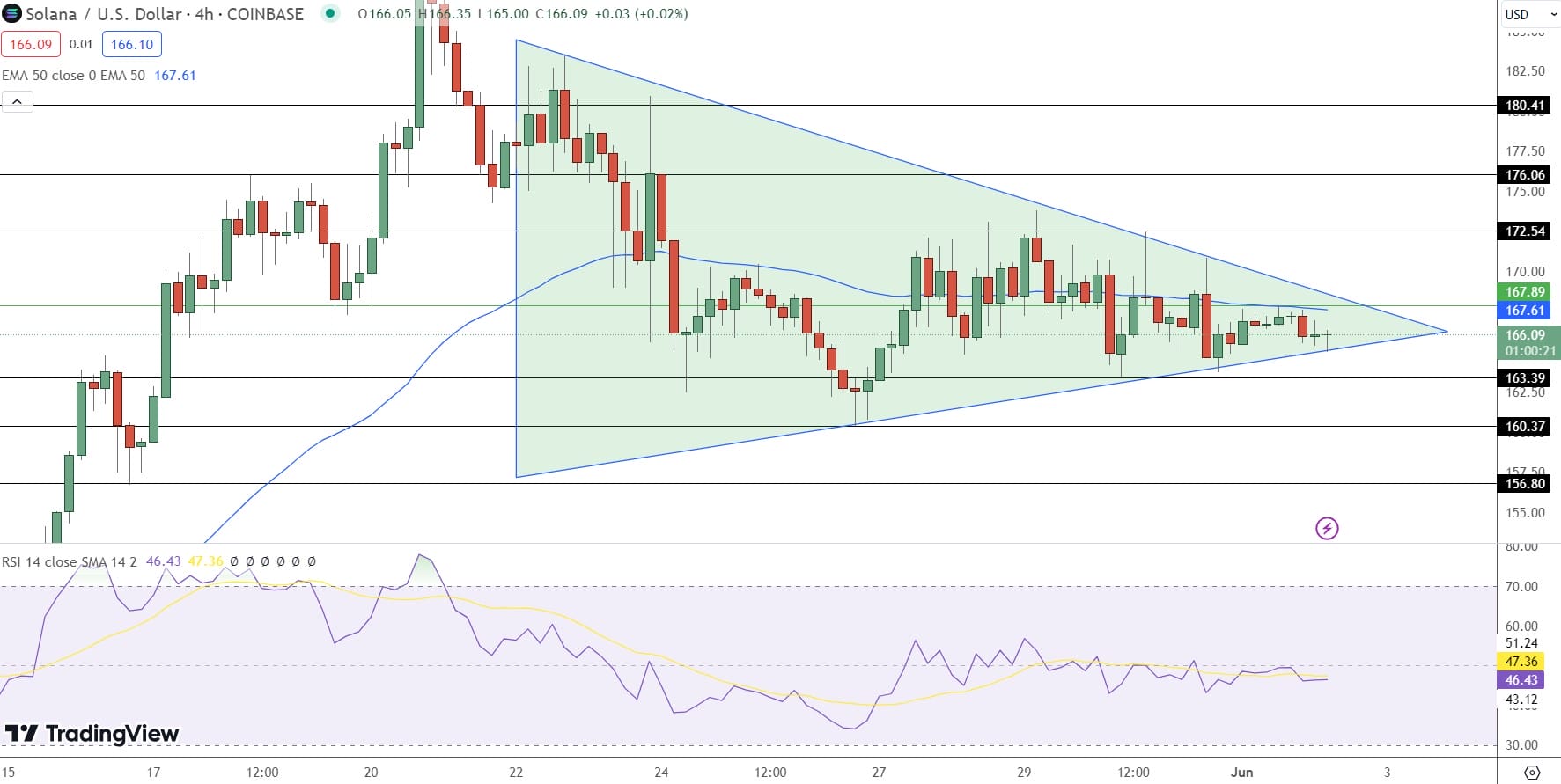 Solana Price Prediction